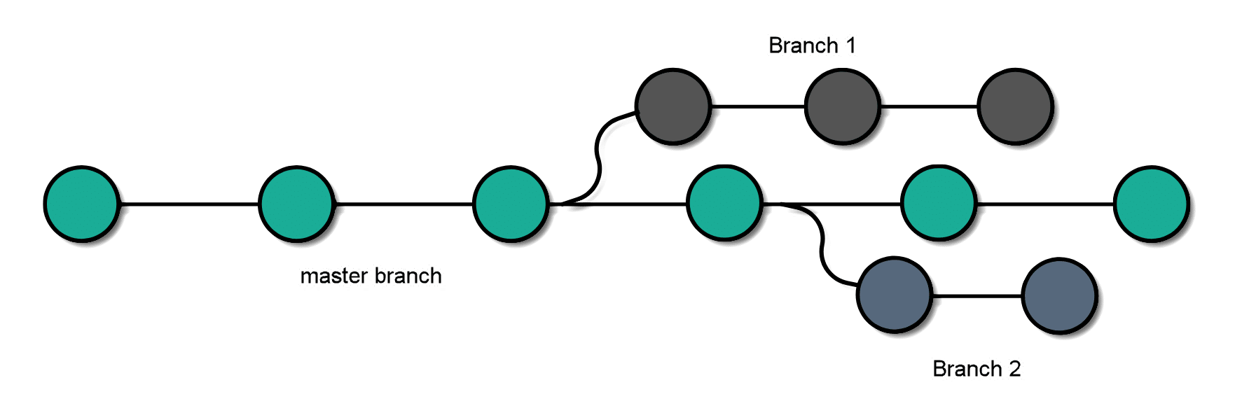 Git Delete Branch How To Delete A Git Branch From Local And Remote 